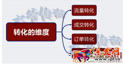 直指直通車核心,提升轉化率