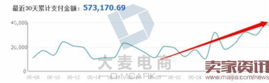 學會這三招,店鋪2個月內(nèi)銷量多次翻倍