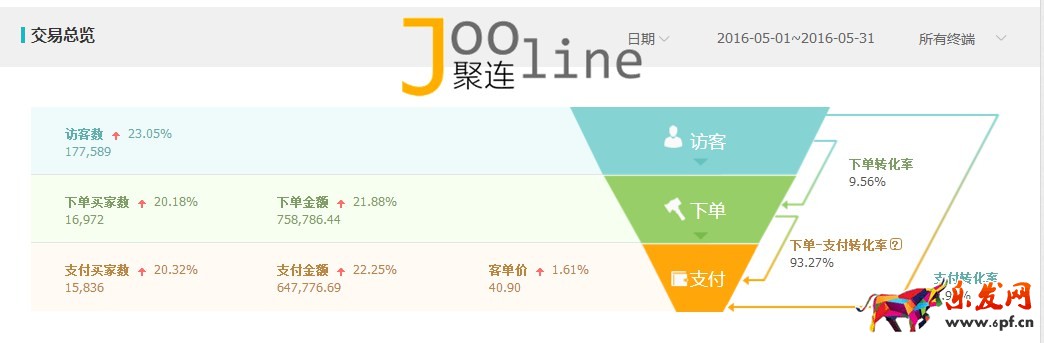 如何在旺季做好店鋪，提升店鋪銷售額？