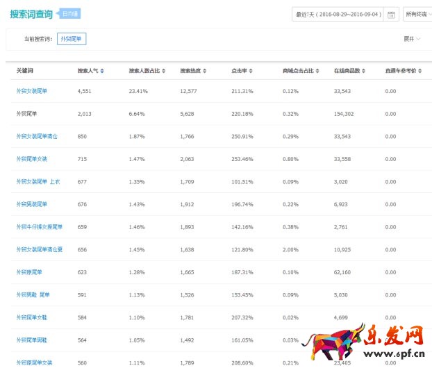 外貿(mào)尾單模式