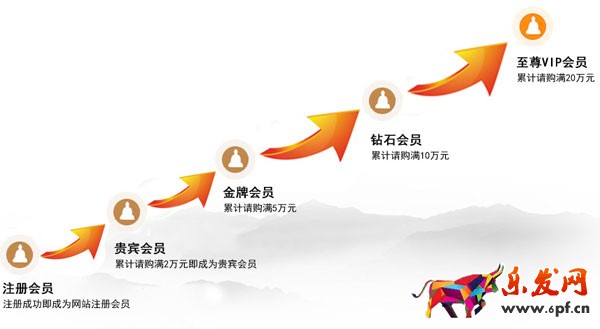 干貨:淘寶店鋪會(huì)員等級(jí)營(yíng)銷要做到“雨露均沾”