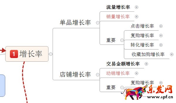 淘寶店鋪數(shù)據(jù)營(yíng)銷：如何提高增長(zhǎng)率