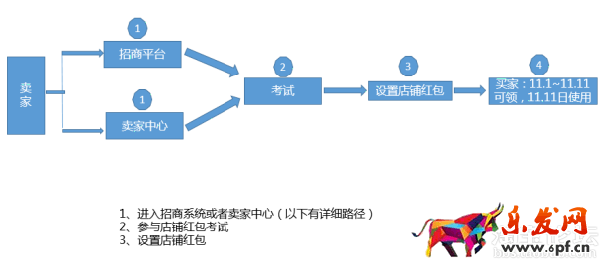 2016淘寶雙十一店鋪紅包的設(shè)置方法
