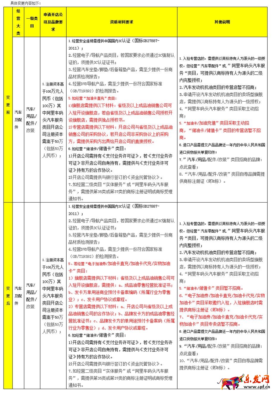 天貓變更“汽車及配件”下部分類目招商標(biāo)準(zhǔn).jpg