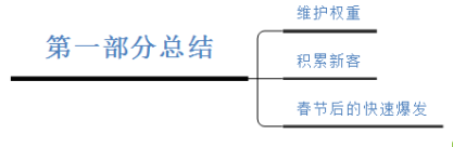 春節(jié)營銷