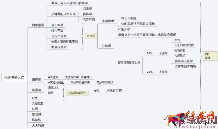 免費(fèi)流量怎么來？學(xué)會(huì)做競品分析