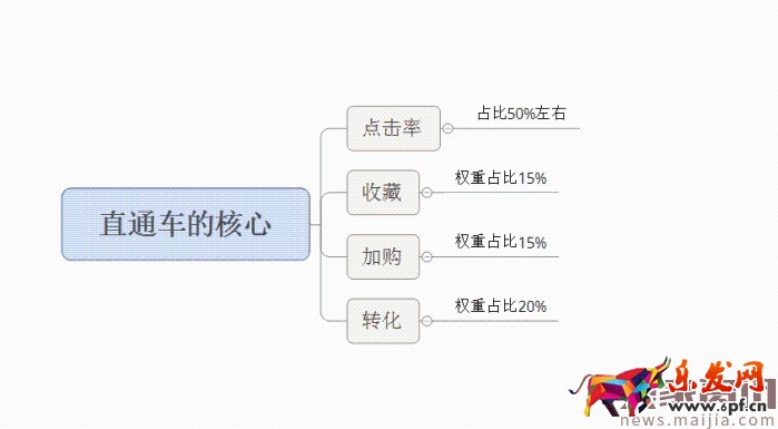 面對淘寶頻繁改革，中小賣家如何生存？2017直通車最新玩法