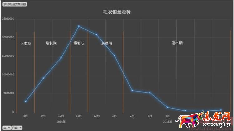 如何用生意參謀分析產(chǎn)品生命周期？