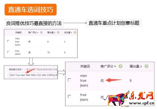 速賣(mài)通直通車(chē)選詞技巧