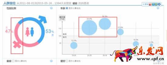 家裝主材行業(yè)直通車如何推廣？