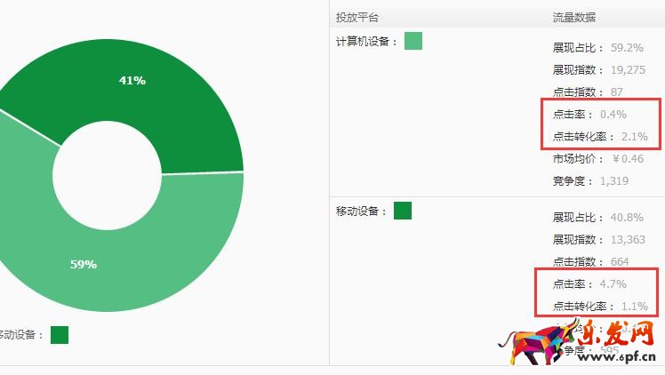 深度解析直通車推廣引流的秘密！