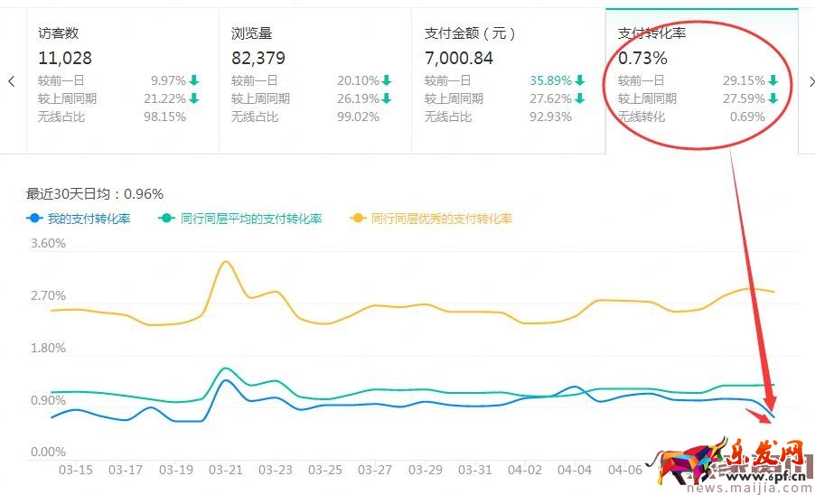店鋪起不來(lái)?了解這些對(duì)癥下藥 店鋪起不來(lái)?了解這些對(duì)癥下藥