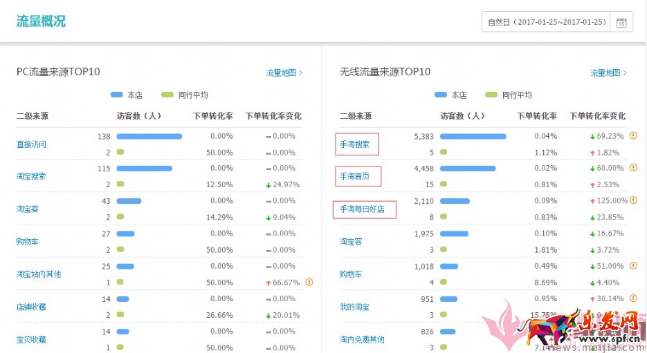 日銷1千到7萬,手淘免費(fèi)流量獲取實(shí)操指南! 日銷1千到7萬,手淘免費(fèi)流量獲取實(shí)操指南!