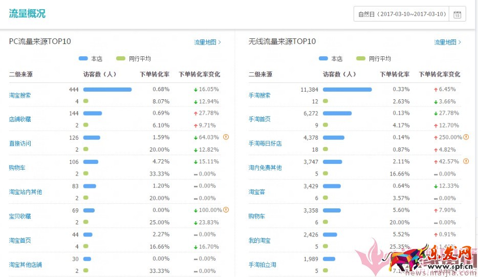 日銷1千到7萬,手淘免費(fèi)流量獲取實(shí)操指南! 日銷1千到7萬,手淘免費(fèi)流量獲取實(shí)操指南!