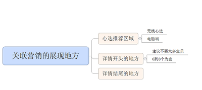 淘寶店鋪設置關聯(lián)銷售