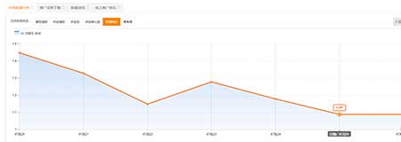 從哪幾個方面選款能節(jié)約你的推廣成本 新手必備