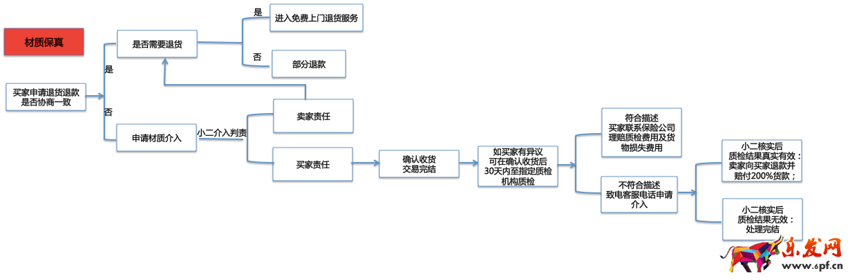 淘寶材質保真怎么設置