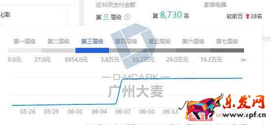 如何讓店鋪層級穩步上升？