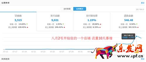 直通車(chē)的推廣寶貝的實(shí)用技巧你知多少 爆款必備