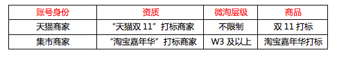 微淘上頭條,微淘上頭條活動(dòng)規(guī)則