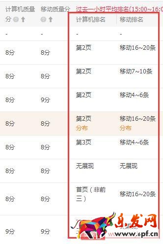 實(shí)操案例：直通車(chē)精細(xì)化操作