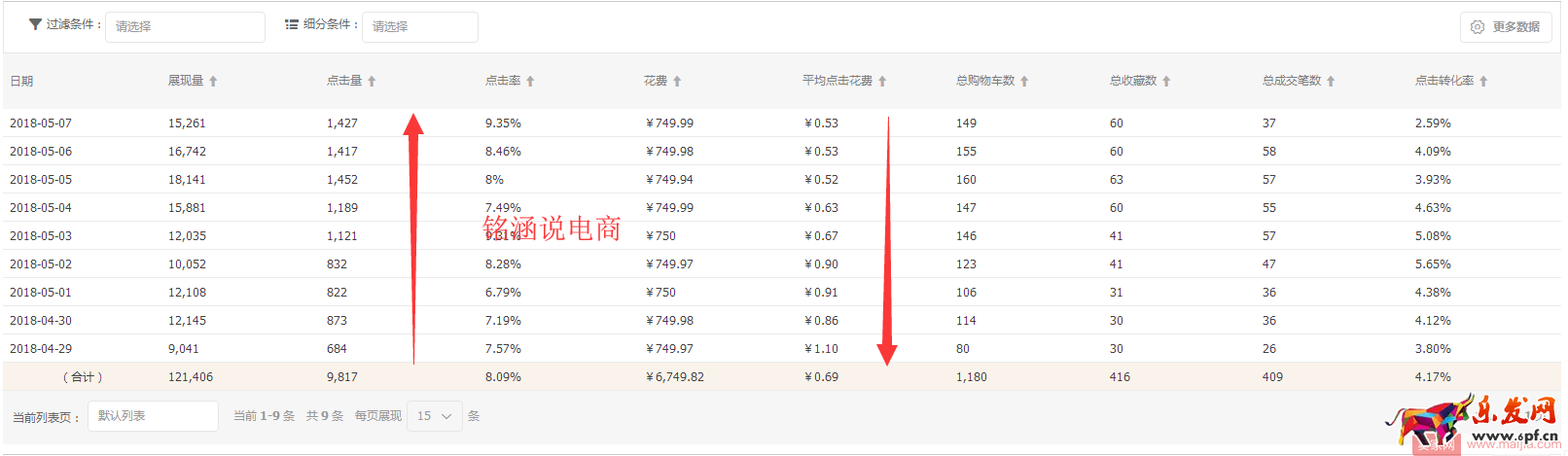 直通車極致玩法，低價引流，持續(xù)降低PPC，你不知道的操作秘密！