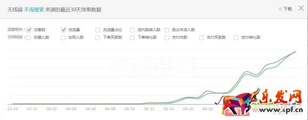 改版之后直通車如何快速上分，拉動自然搜索？【逍遙原創】