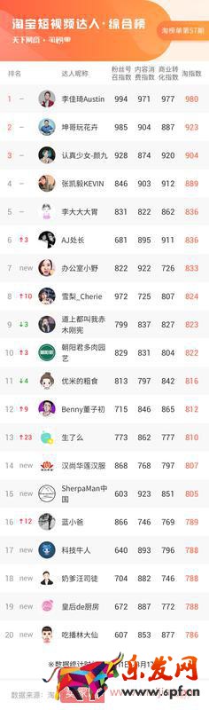 大數(shù)據(jù)告訴你，小主播小商家們彎道超車(chē)的靈丹妙藥是什么 | 淘榜單