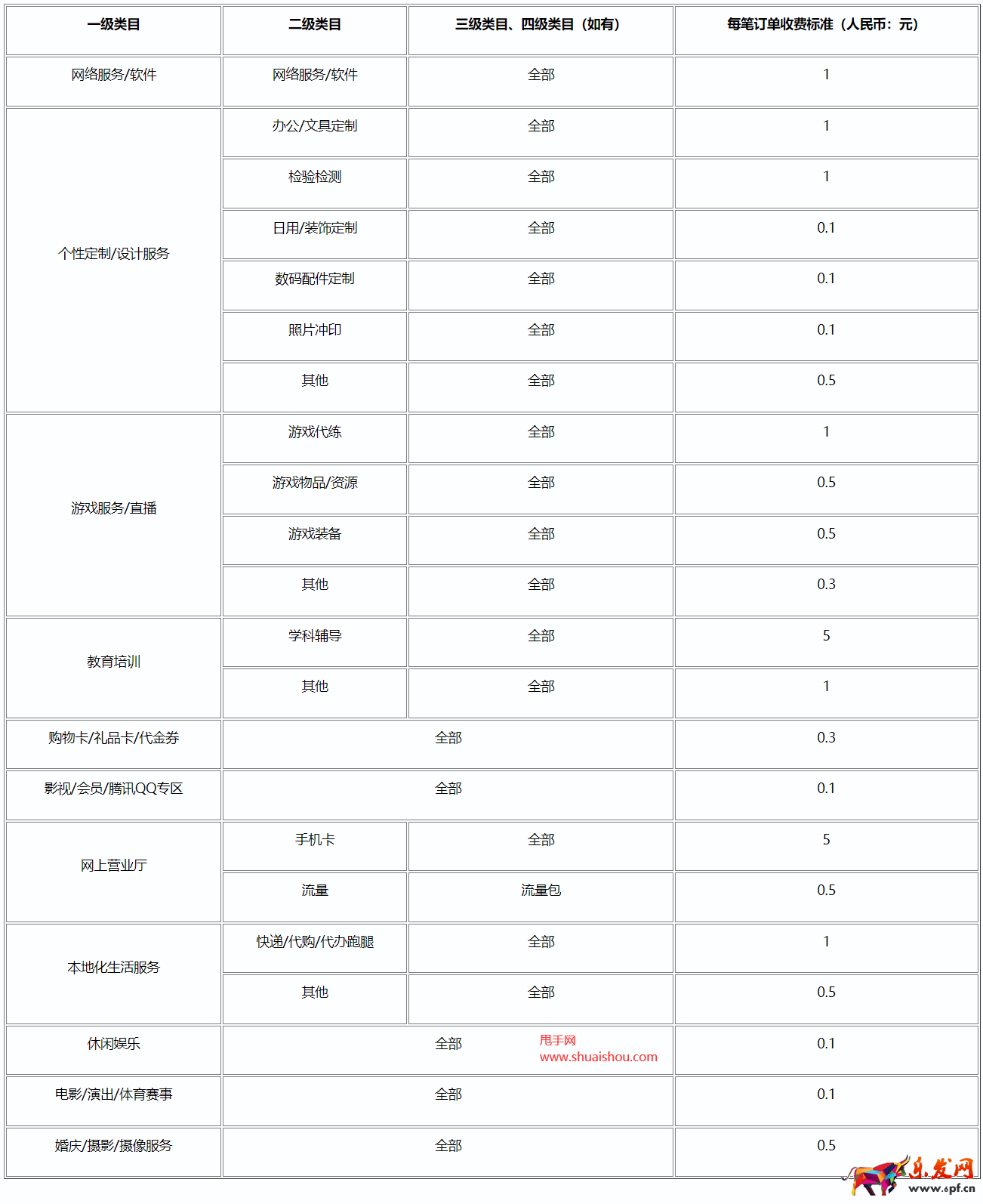 拼多多類目技術(shù)服務(wù)費(fèi)一覽表