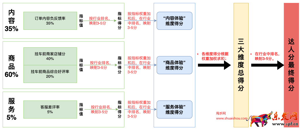 快手小店達人帶貨分管理規(guī)則