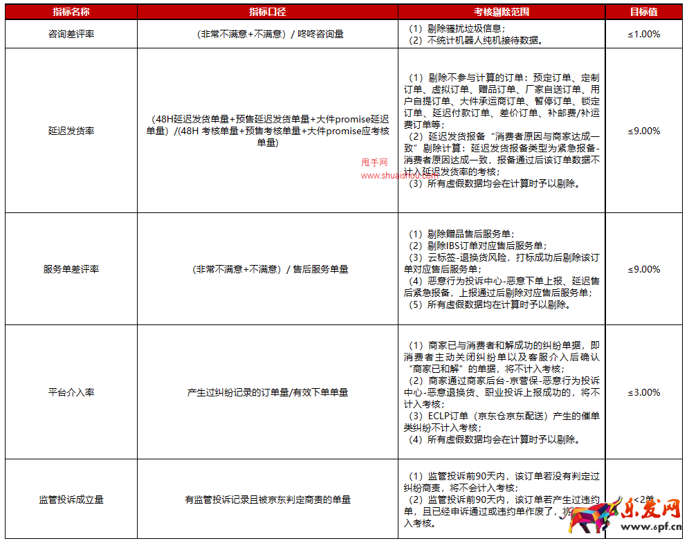 2023年京東開放平臺商家基礎(chǔ)考核規(guī)則