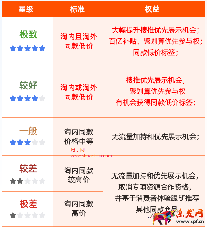 天貓五星價(jià)格競爭力助力618大促爆發(fā)