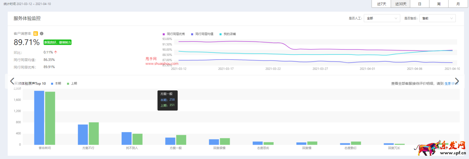 淘寶客服服務(wù)診斷-分場(chǎng)景提升解決方案