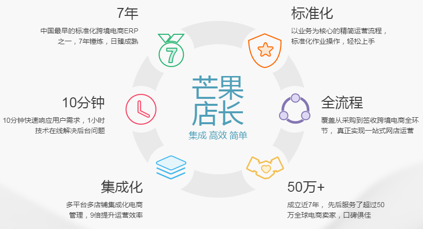 常用跨境電商ERP有哪些(跨境電商ERP系統排行榜) 常用跨境電商ERP有哪些(跨境電商ERP系統排行榜)